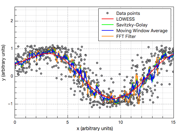 Comparison of the curve smoothing methods available in QtiPlot applied to a simulated sine curve with added white noise.