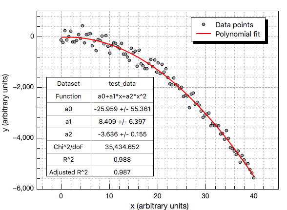 A polynomial regression fit to a simulated data set.