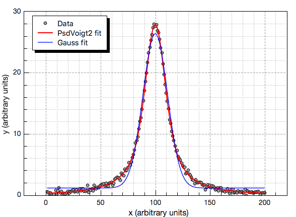 The result of a Pseudo-Voigt2 fit compared to a Gaussian fit.