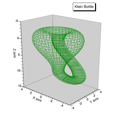 A Klein bottle is a non-orientable surface, which has no defined left and right.