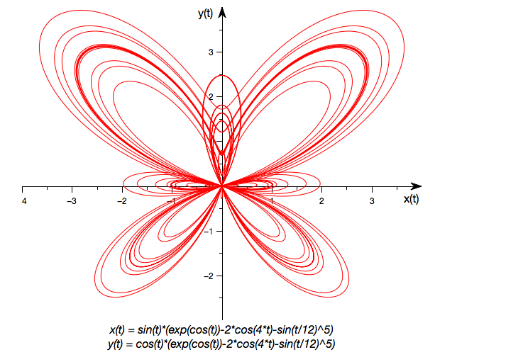 2D parametric function plot representing a butterfly.